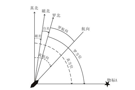 磁差 自差 羅經差